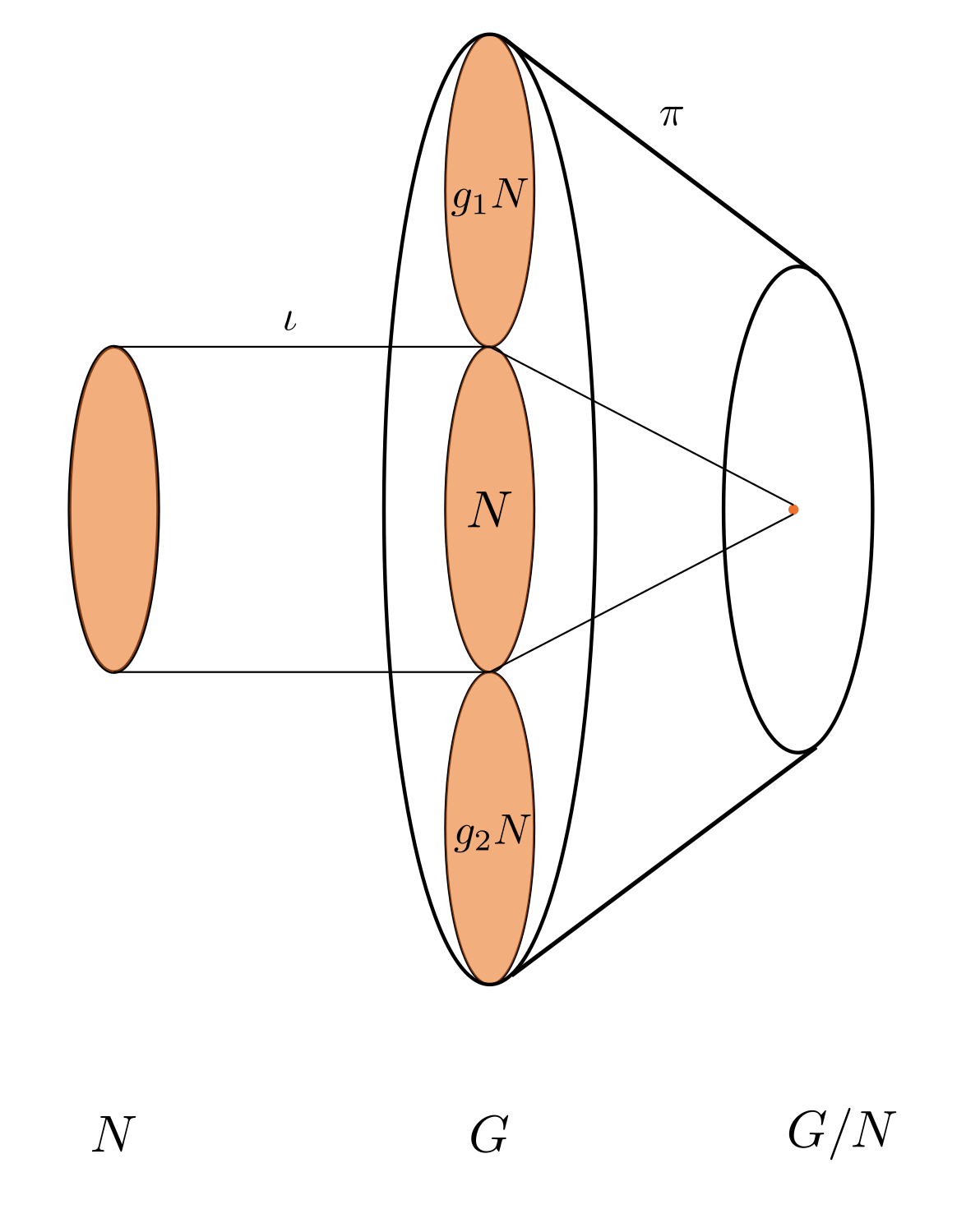 An exact sequence of groups. $g_1N$, $g_2N$ are cosets of $N$ inside $G$.