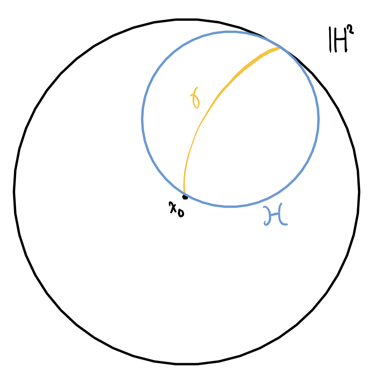 Figure. The (zero-)horosphere along the ray $\color{Goldenrod}\gamma$ is $\color{RoyalBlue}\mathcal{H}$