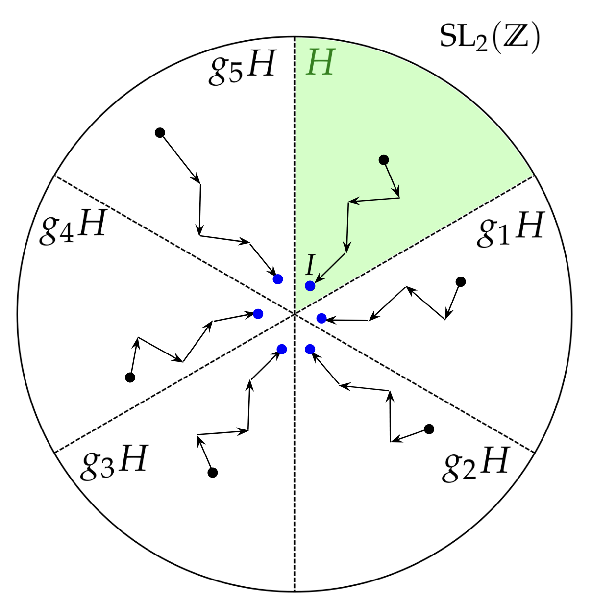 What we hope the algorithm should learn: finding a path back from any matrix to a coset representative (in blue).