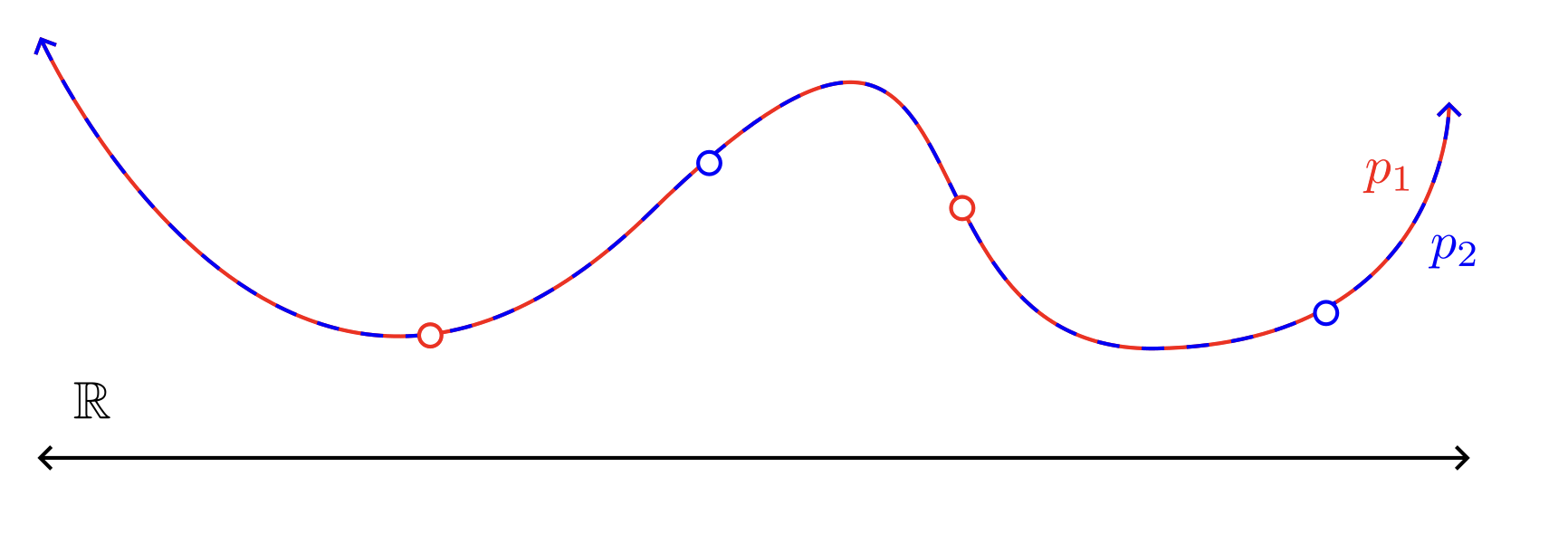 The sections $p_1$ and $p_2$ clearly arise from the same continuous function.