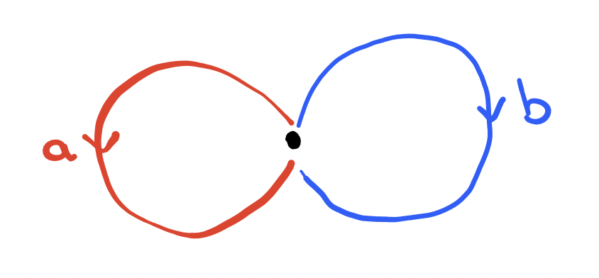 The figure eight space with its two generating loops $\color{red} a$ and $\color{blue}b$.