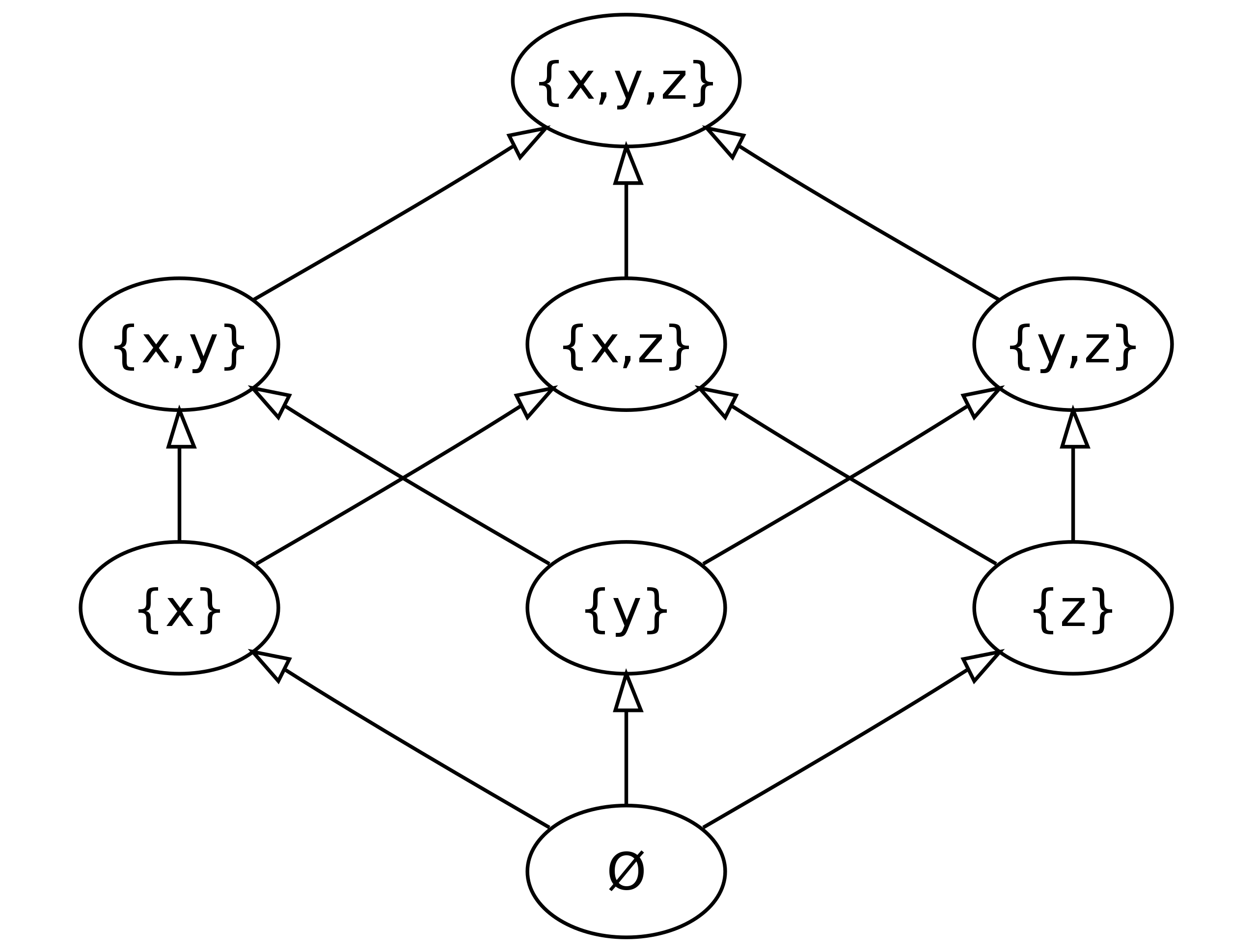 Figure 1. The Hasse diagram of all subsets of $\{x,y,z\}$. By I, KSmrq, CC BY-SA 3.0, https://commons.wikimedia.org/w/index.php?curid=2118211